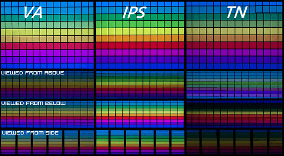 Diferencias entre los Tipos de Panel de Monitor. Fila 1: Tonos de color. Fila 2: Paneles vistos desde arriba. Fila 3: Paneles vistos desde abajo. Fila 4: Paneles vistos desde el lateral