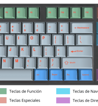 Partes del teclado: Teclas de función, Teclado alfanumérico, Teclas de control, Teclas de Navegación, Teclas de dirección, Teclas Especiales, Teclado numérico y Panel multimedia