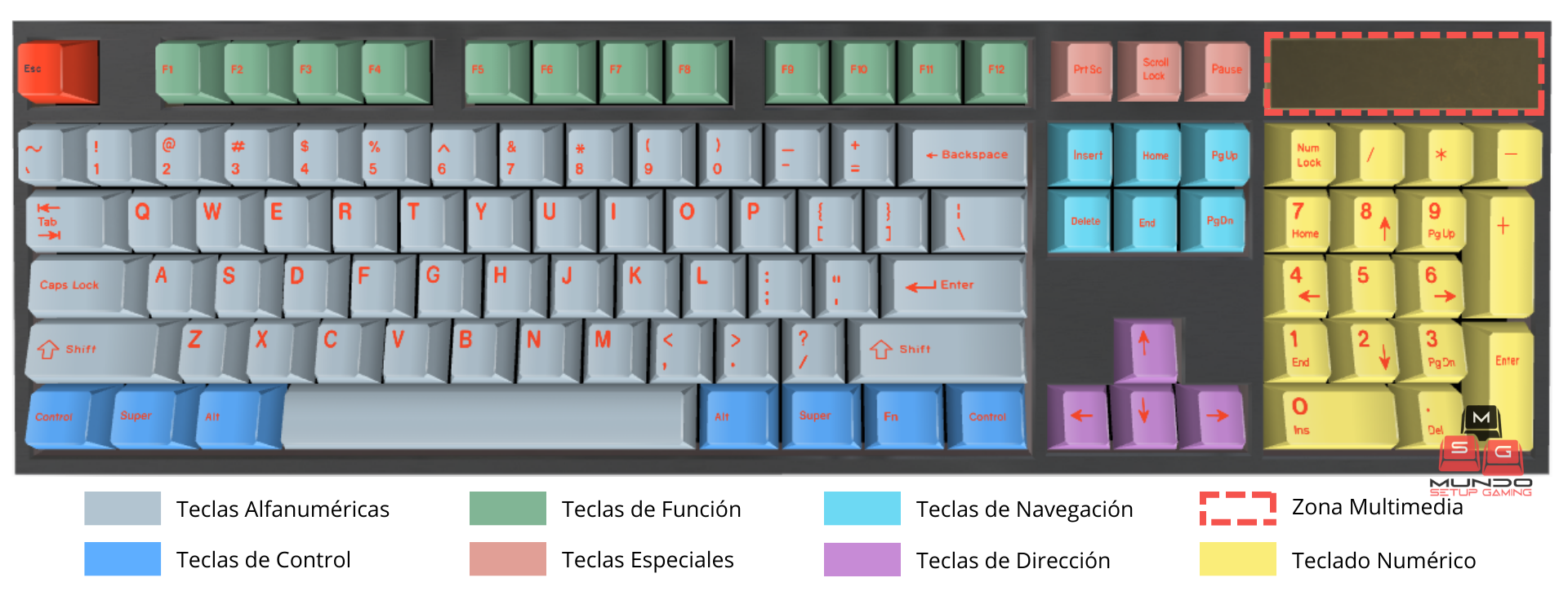 Partes del teclado: Teclas de función, Teclado alfanumérico, Teclas de control, Teclas de Navegación, Teclas de dirección, Teclas Especiales, Teclado numérico y Panel multimedia