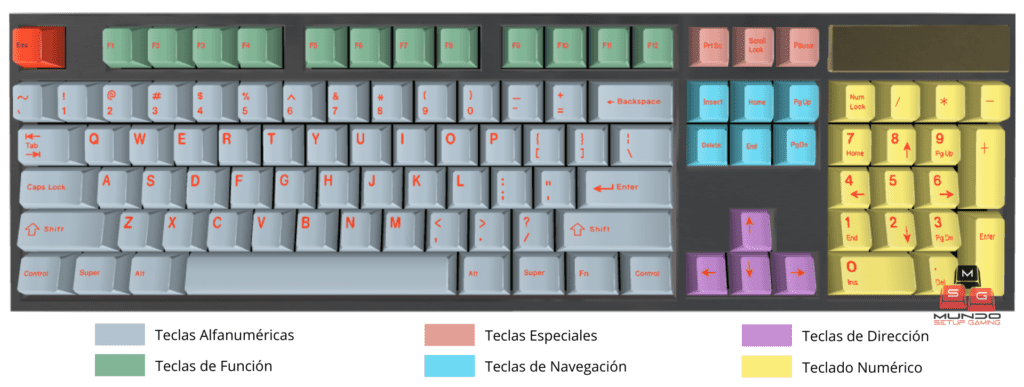 Partes fundamentales de un teclado 